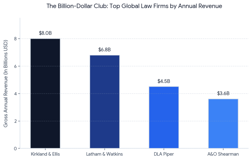 Data chart ranking the largest law firms in the world by gross annual revenue